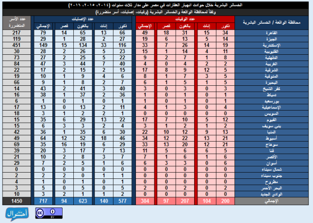 5-governorate-casualties